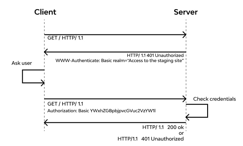 Basic authentication