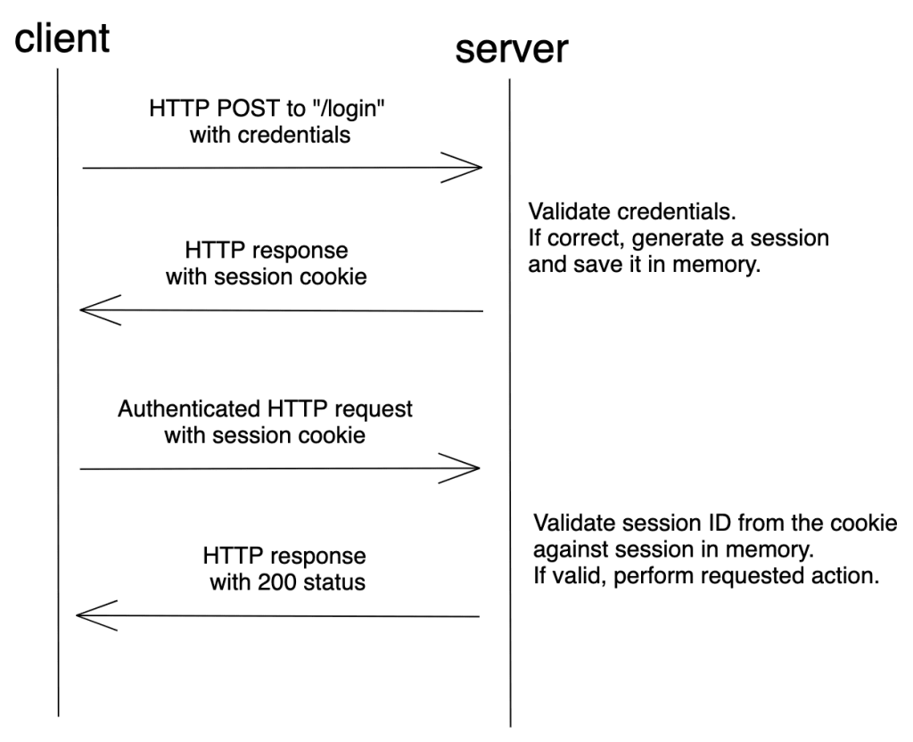 Session based authentication 