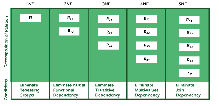 Database Normalization