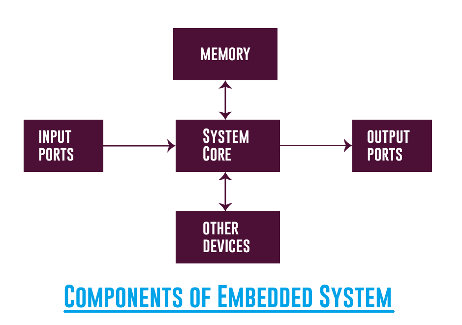 Embedded Systems